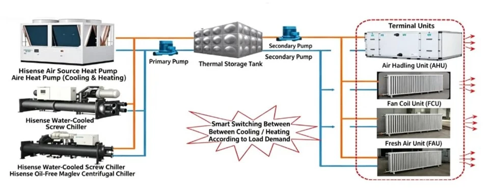 Office Building Integrated Chiller Plant best
